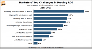 Top Marketing Challenges