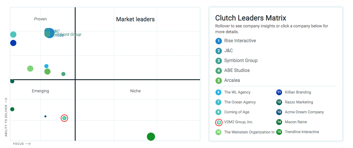 Clutch rankings