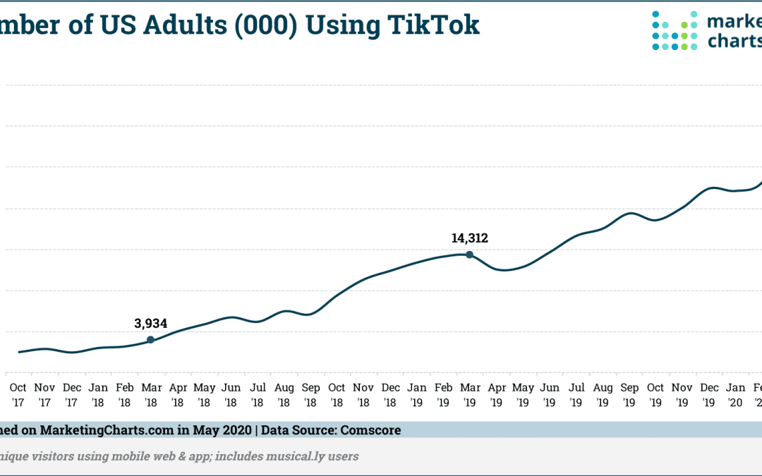 TikTok’s US Adult Users Double Year-Over-Year; Here Are Age and Income Breakdowns